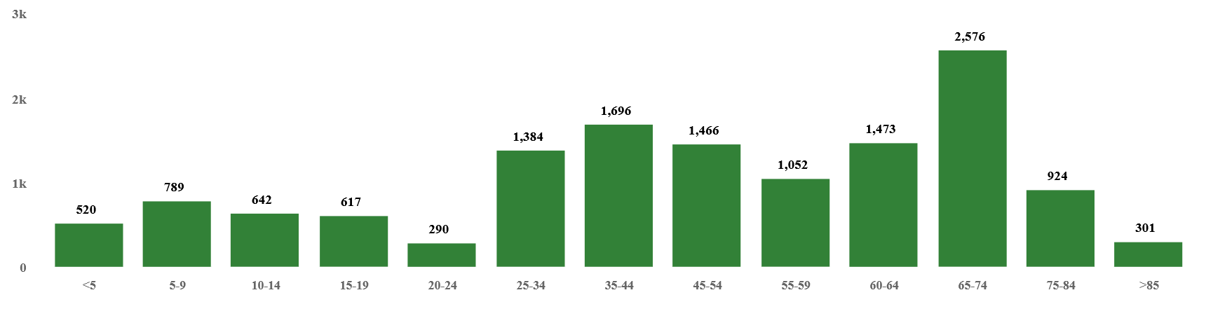 Population by age group in Archuleta County