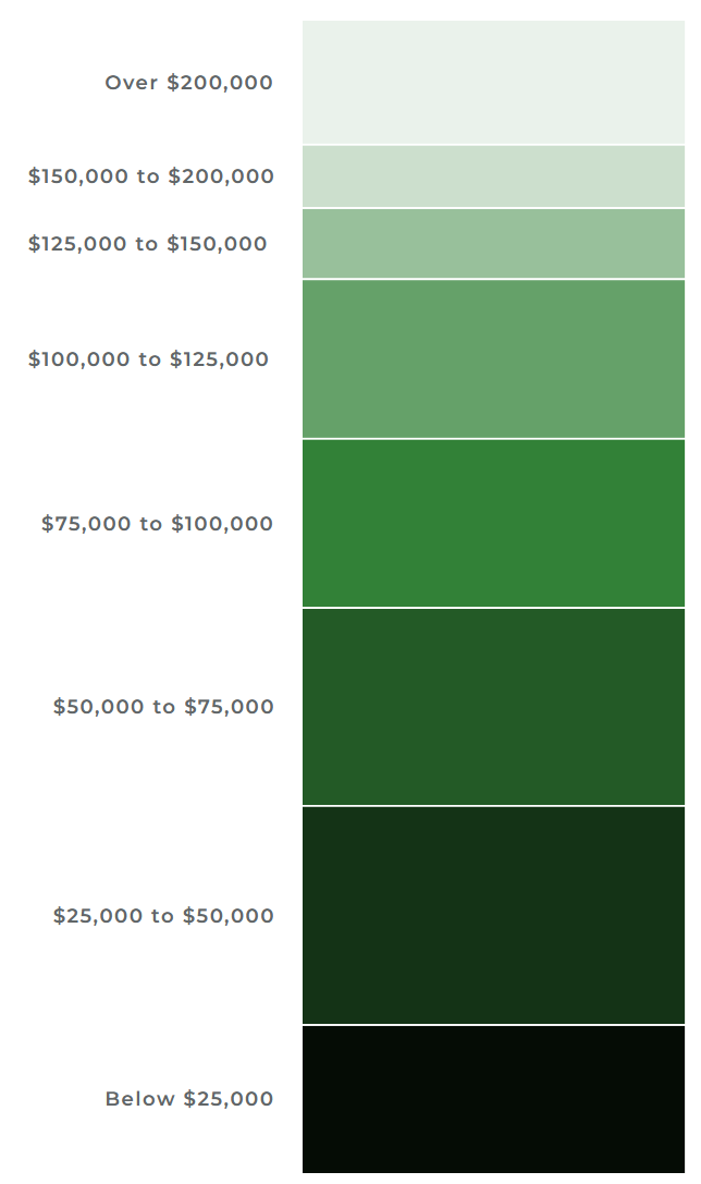 A vertical gradient bar chart displaying income ranges from "Below $25,000" to "Over $200,000," with darker shades of green representing lower income ranges.