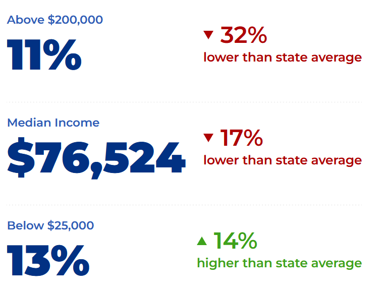 Above $200,000 11%
Median Income $76,524
Below $25,000 13%