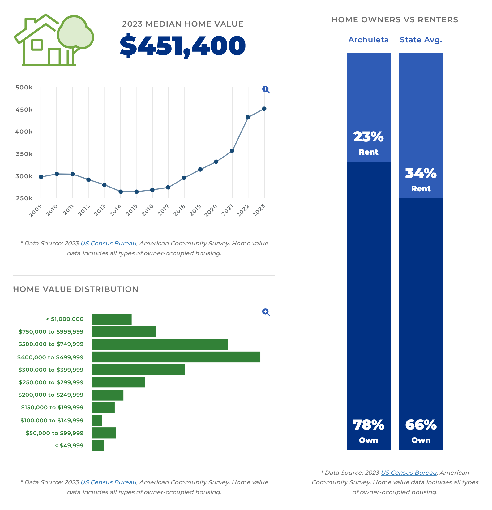 2023 MEDIAN HOME VALUE
$451,400
