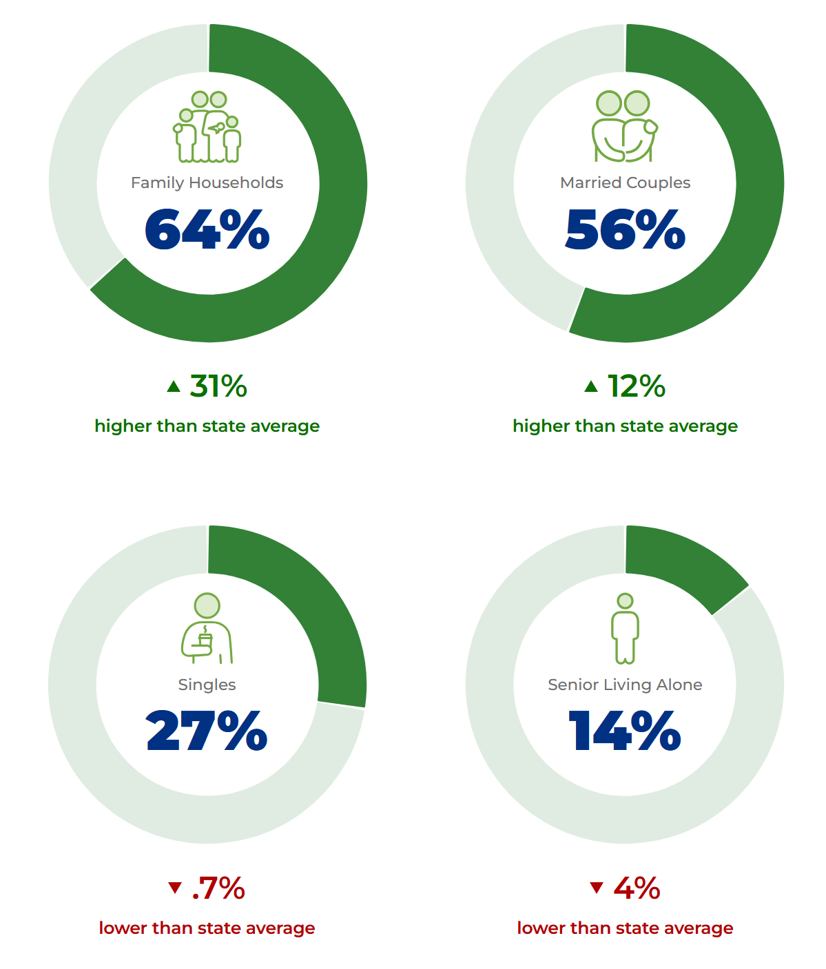 Four circular graphs show: Family Households 64% (+31%), Married Couples 56% (+12%), Singles 27% (−0.7%), Senior Living Alone 14% (−4%) compared to the state average.